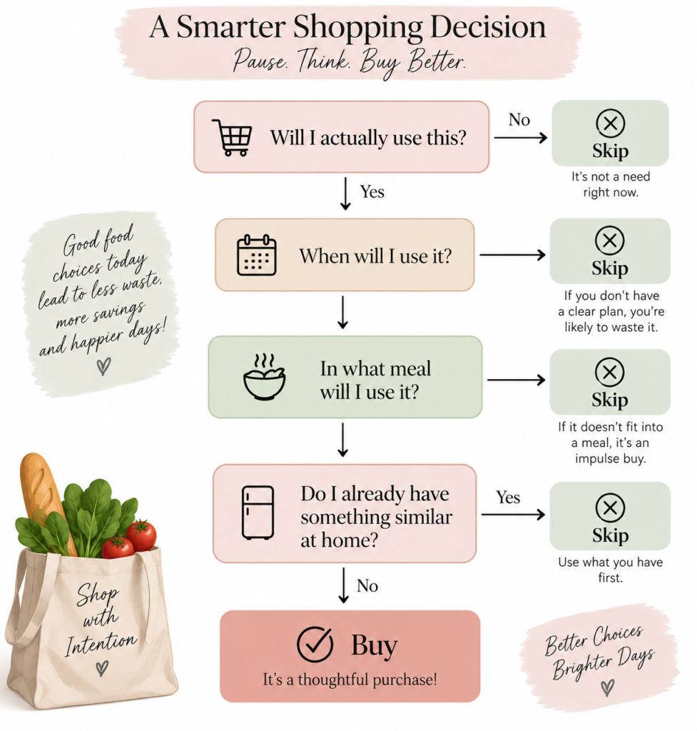 Grocery shopping decision tree asking whether you will use an item, when and in which meal, and whether you already have something similar before deciding to buy or skip it.